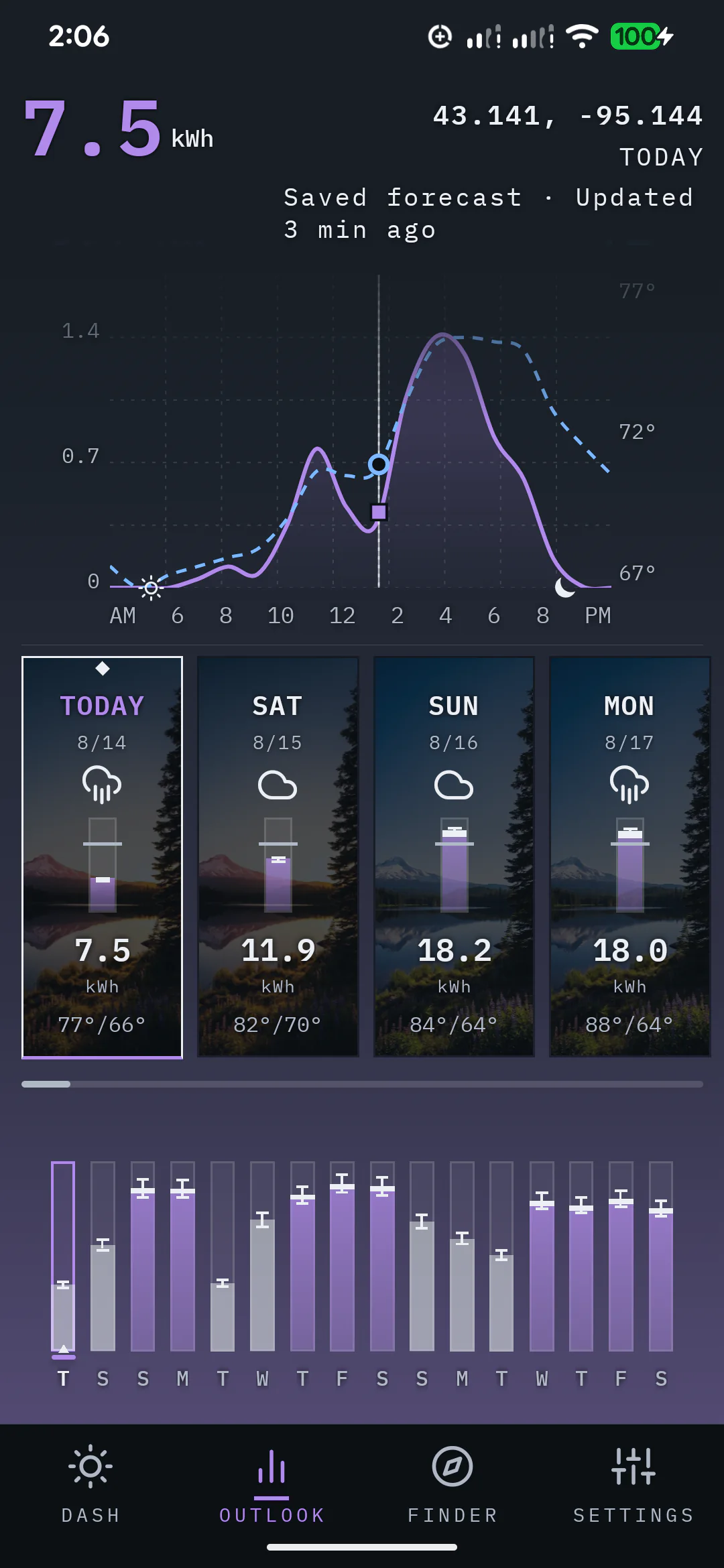 SunPlanner Outlook screen showing a selected production curve, forecast details, day cards, and 16-day production bars